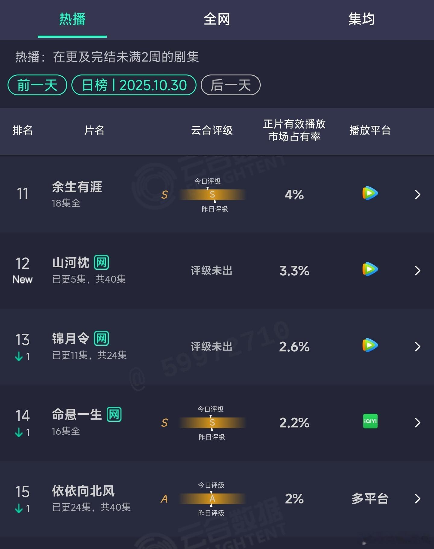 山河枕首日云合占比3.3%，前10不入，扑开[doge]​​​