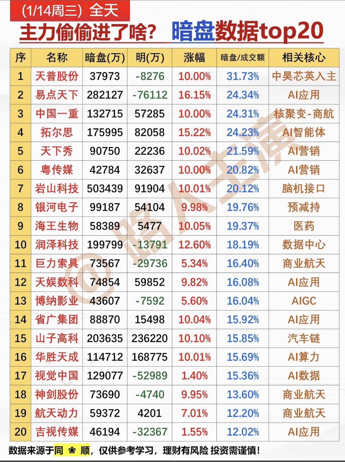 "今日1月14日主力暗盘动向曝光！AI智能体、营销、算力板块受捧，医药减持明显，