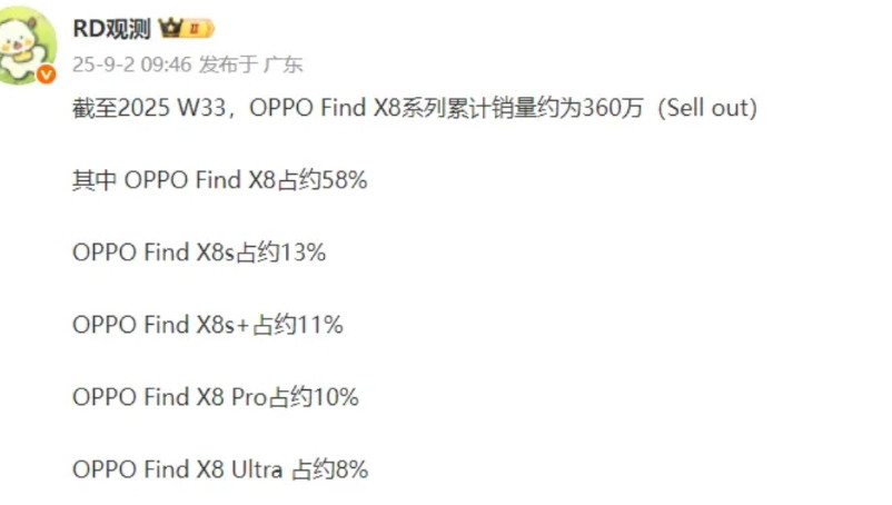OPPOFindX8系列销量出炉1、截至W33周整体销量约为360万台，从