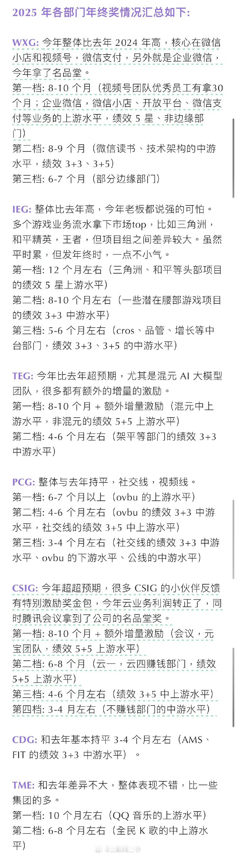 年终奖腾讯全业务线的年终奖情况，最少都有3-4个月，多的8-10个月，羡慕不已啊