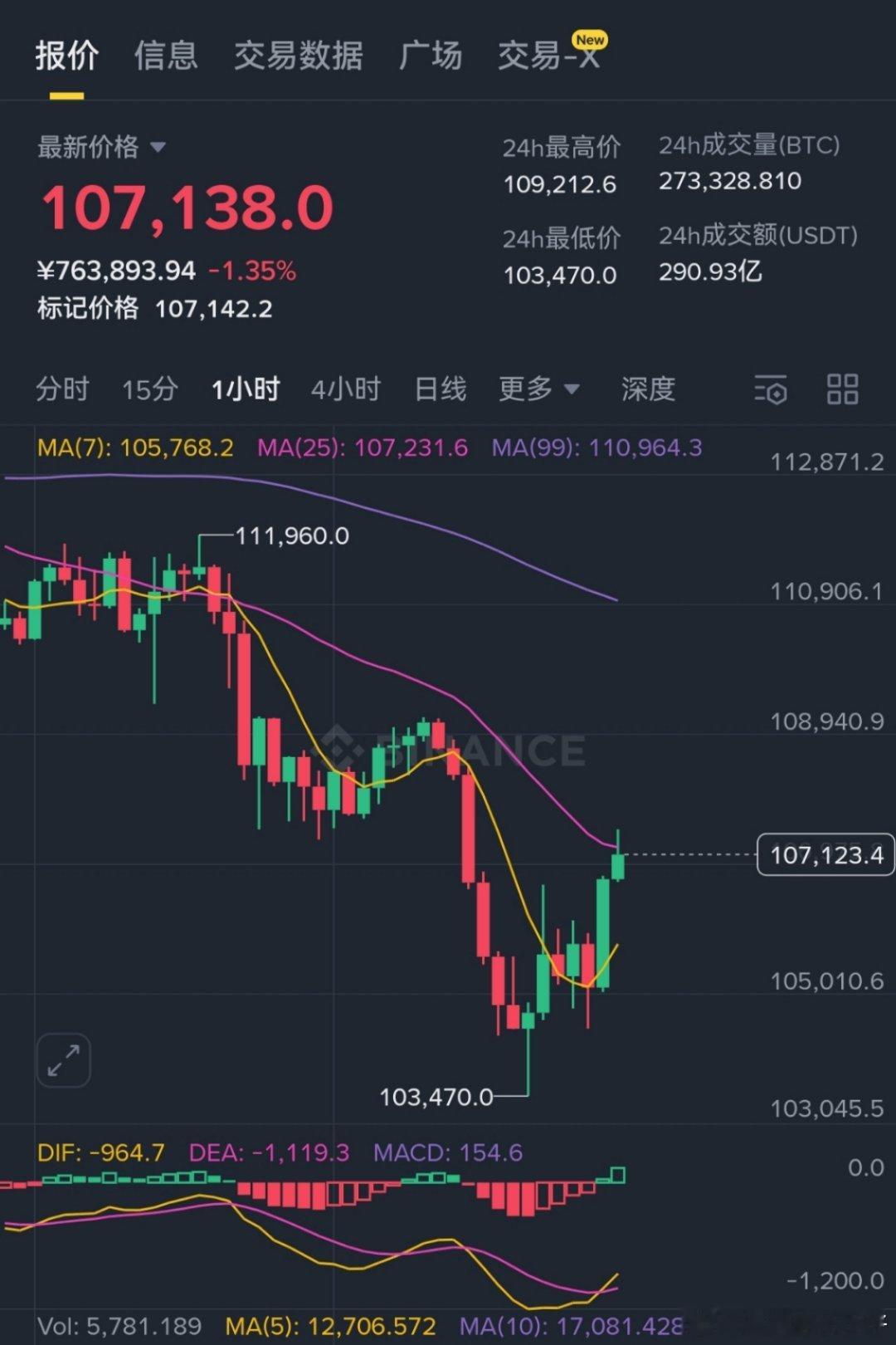 川普搞内幕又赢了，大饼价格和上午的价格没变化，就是肯定有人被扎爆了。。​​​