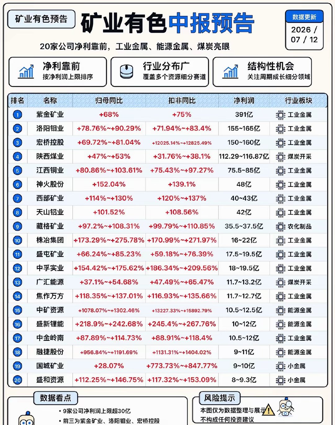 20家矿业及有色上市企业集中发布中报业绩预告，工业金属、能源金属、煤炭产业链盈利