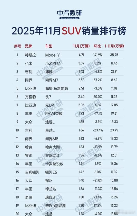 特斯拉ModelY成11月SUV销冠！单月卖了4.71万辆，环