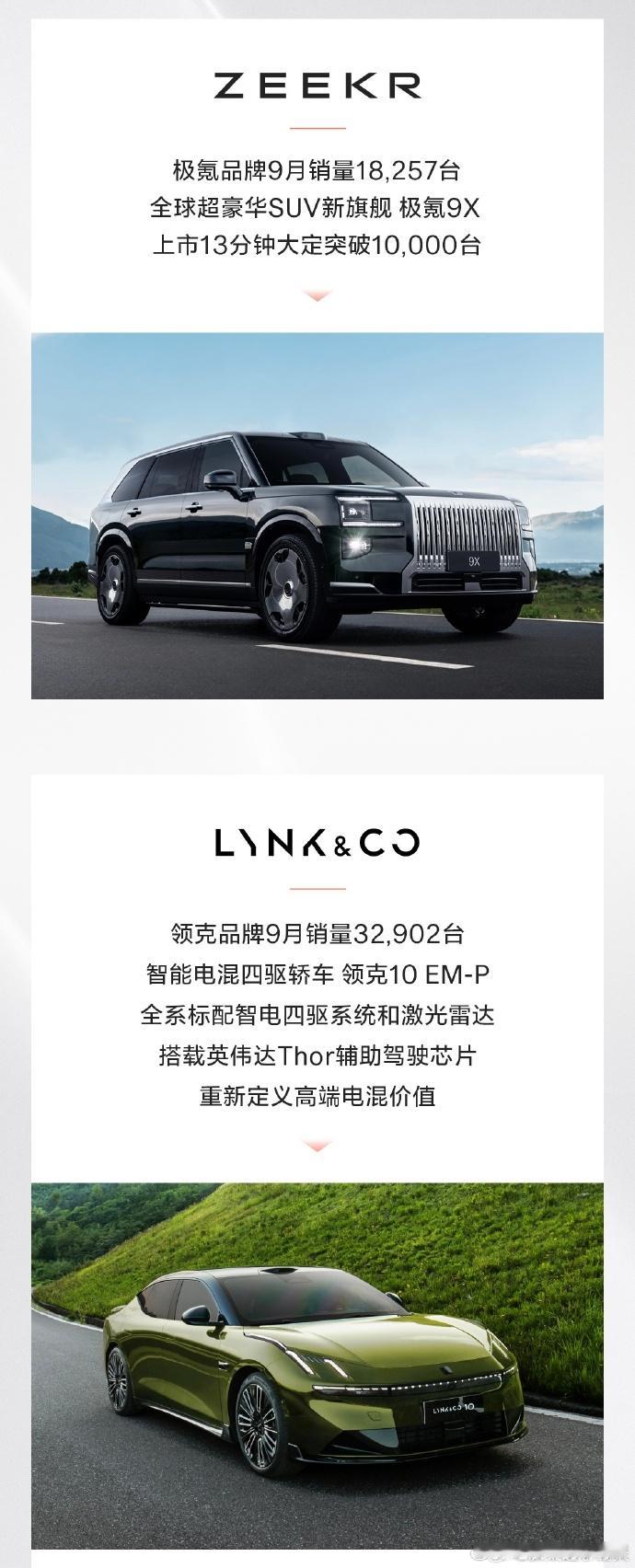 极氪科技集团10月份的销量出炉，总计61636台，其中极氪品牌是21423台，领