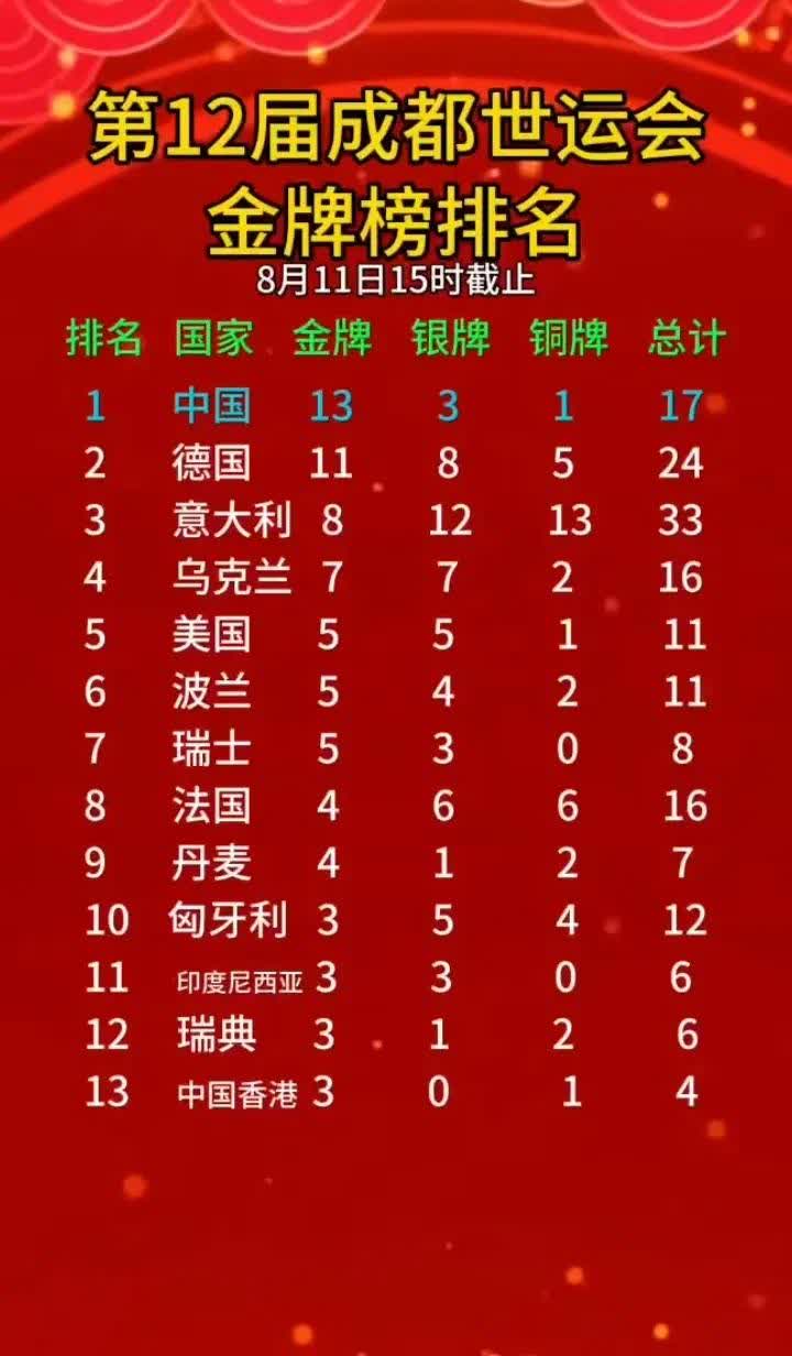 第12届成都世运会金牌榜排名出炉，中国领跑！金牌榜上。国威显赫！