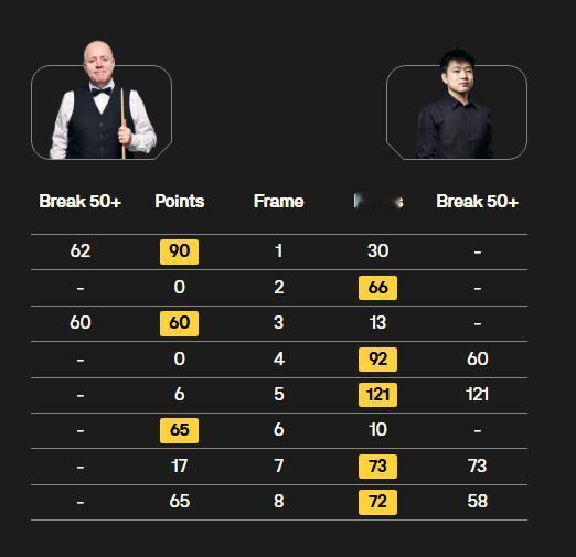 老娘看球都吊儿郎当，赵心童又差点被希金斯逆转。上月的大师赛，看到赵心童5-3领