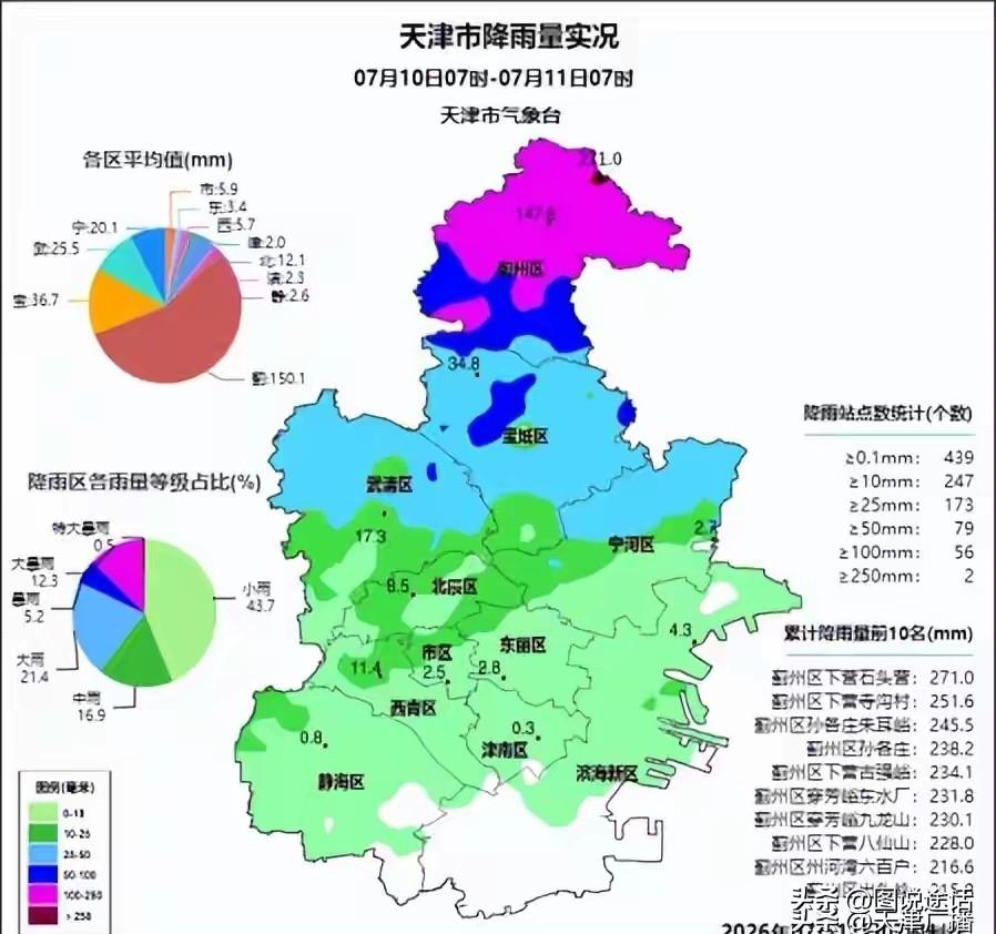 天津连发暴雨预警，不少市民疑惑预报中的暴雨“下在了哪里？”——本轮强降雨呈现明显