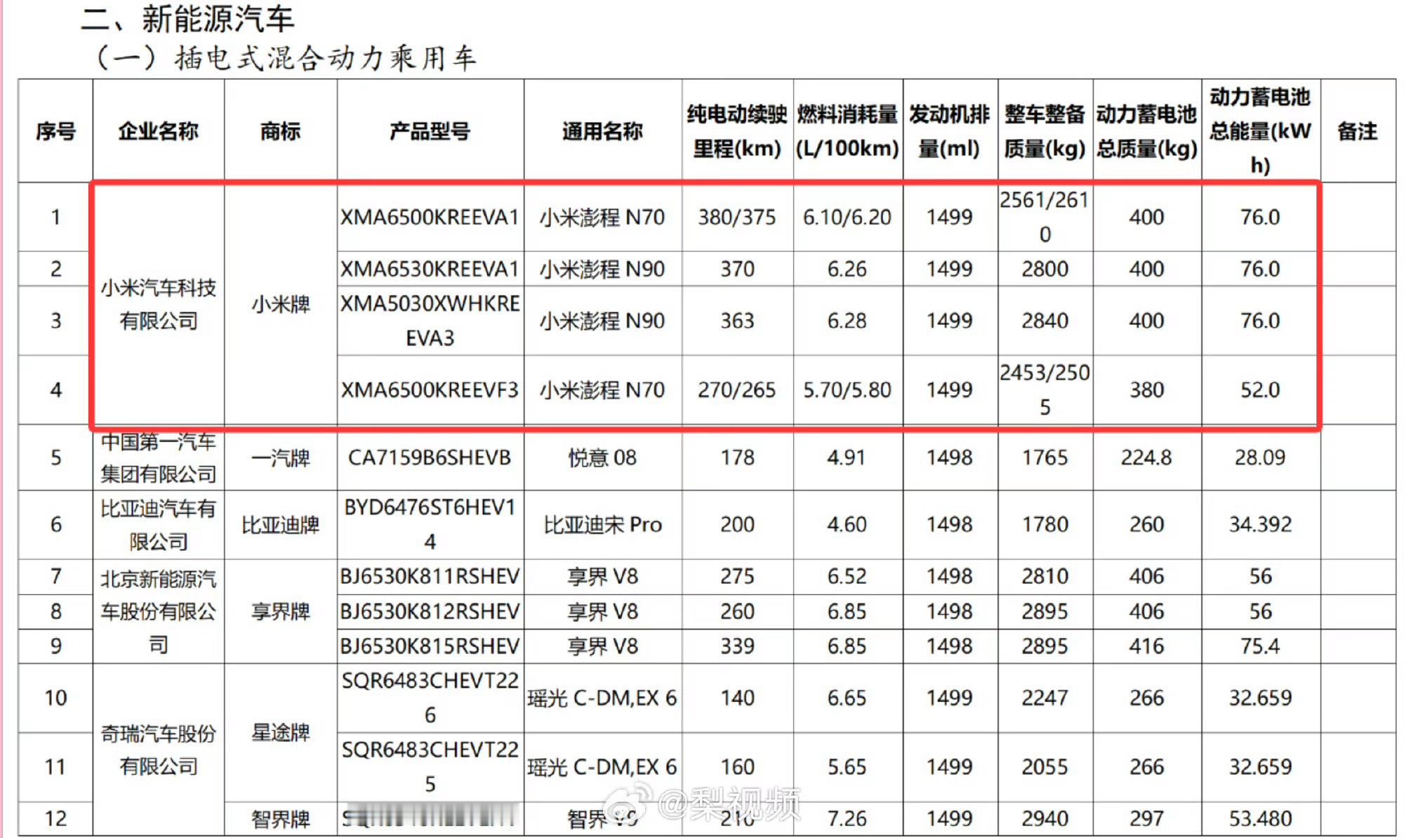 小米回应新车遭恶意抹黑属实有点离谱，澎程新车还没正式上市交付，网上就冒出不少事故