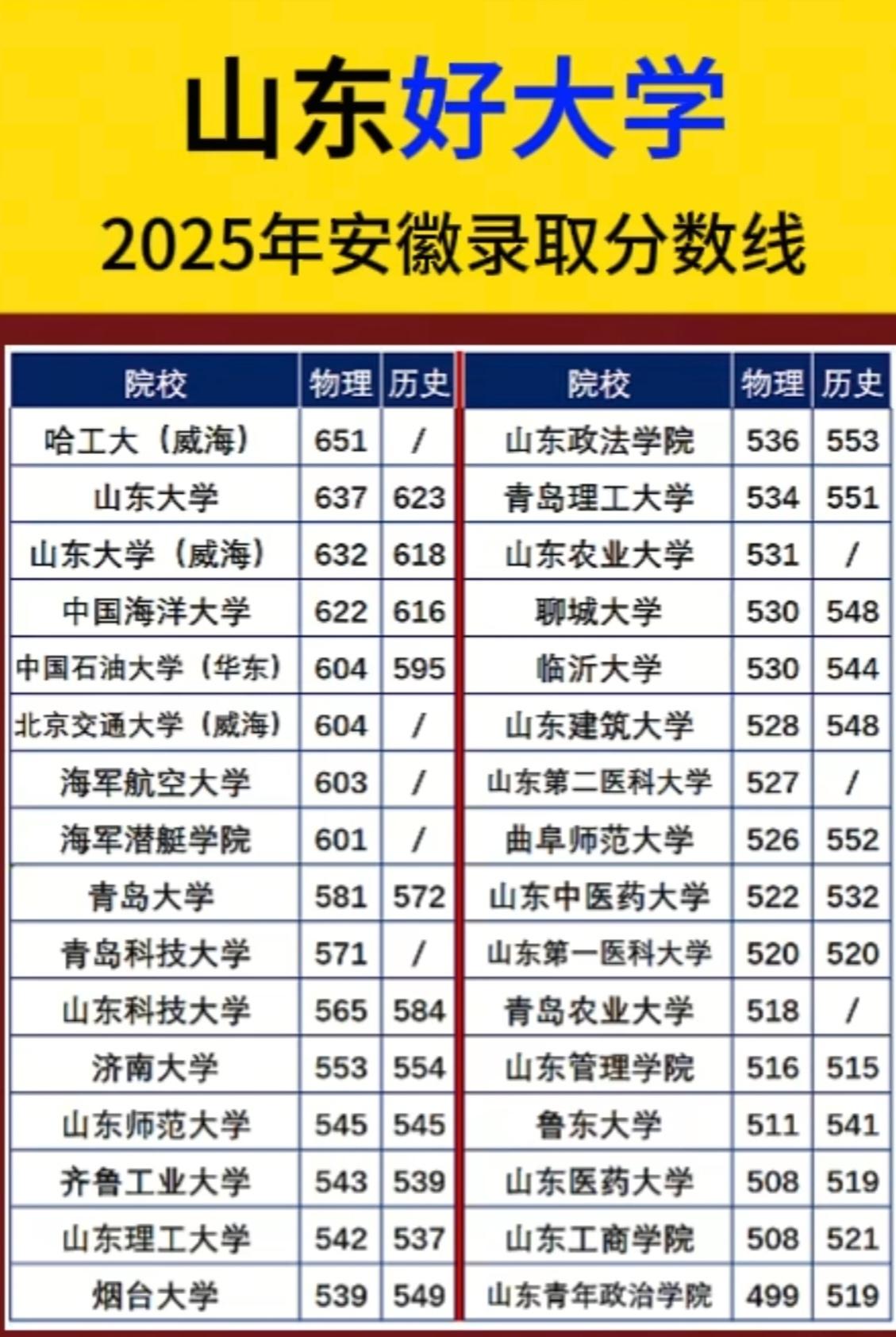 2025年山东省高校在安徽的录取分数线！物理类：哈工大（威海）6