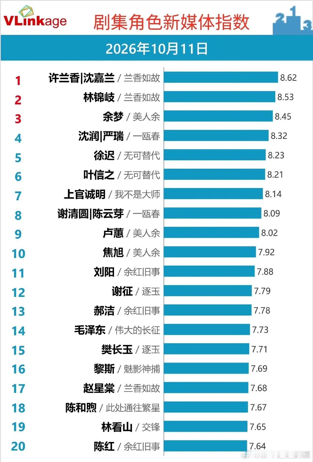 剧圈热度榜，古偶角色持续霸榜VLinkage最新剧集角色新媒体指数，《兰香如故》