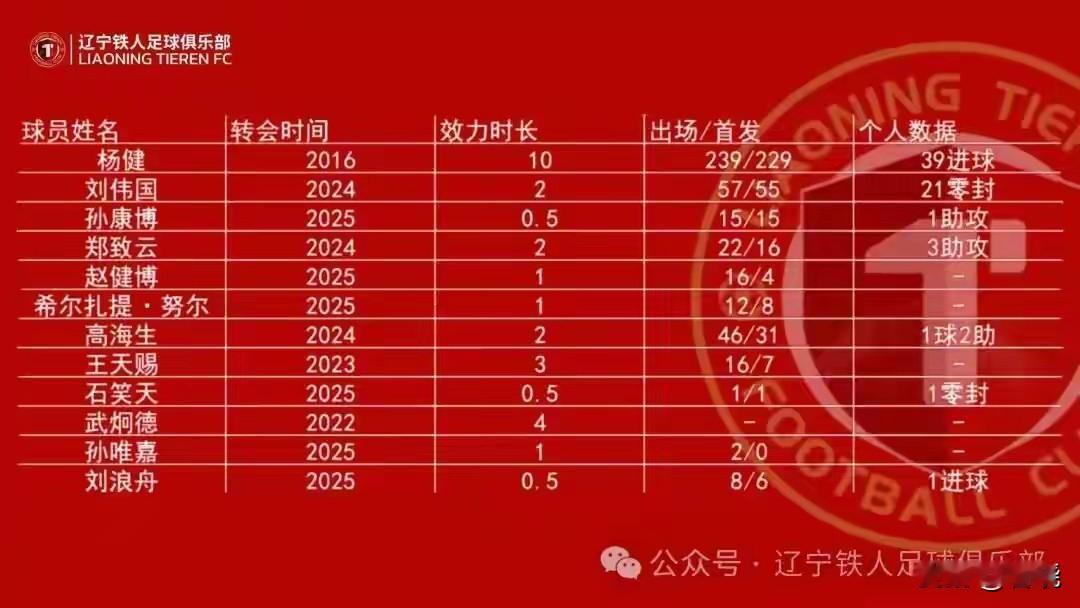 看来新赛季的辽宁铁人足球将重磅升级，上赛季13名球员已经友好离队，同时公布了部分