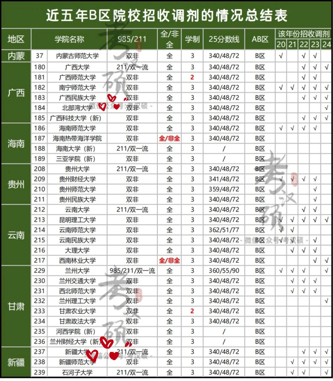 汉硕B区调剂院校总结表‼️近5年调剂情况总结