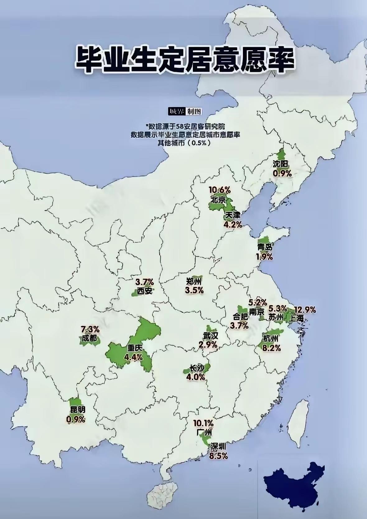大学毕业生定居意愿最高的10大城市。1、上海:12.9%2、北京:10.