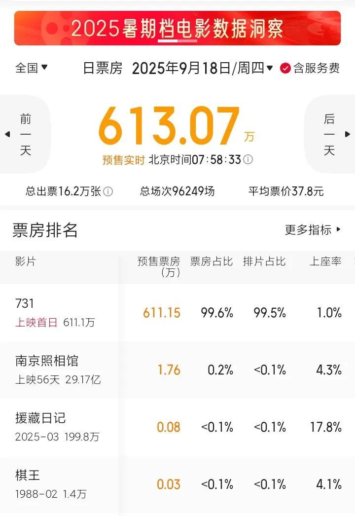 《731》50亿票房有希望了，首日排片占比居然高达99.5%，这意味着9月18日