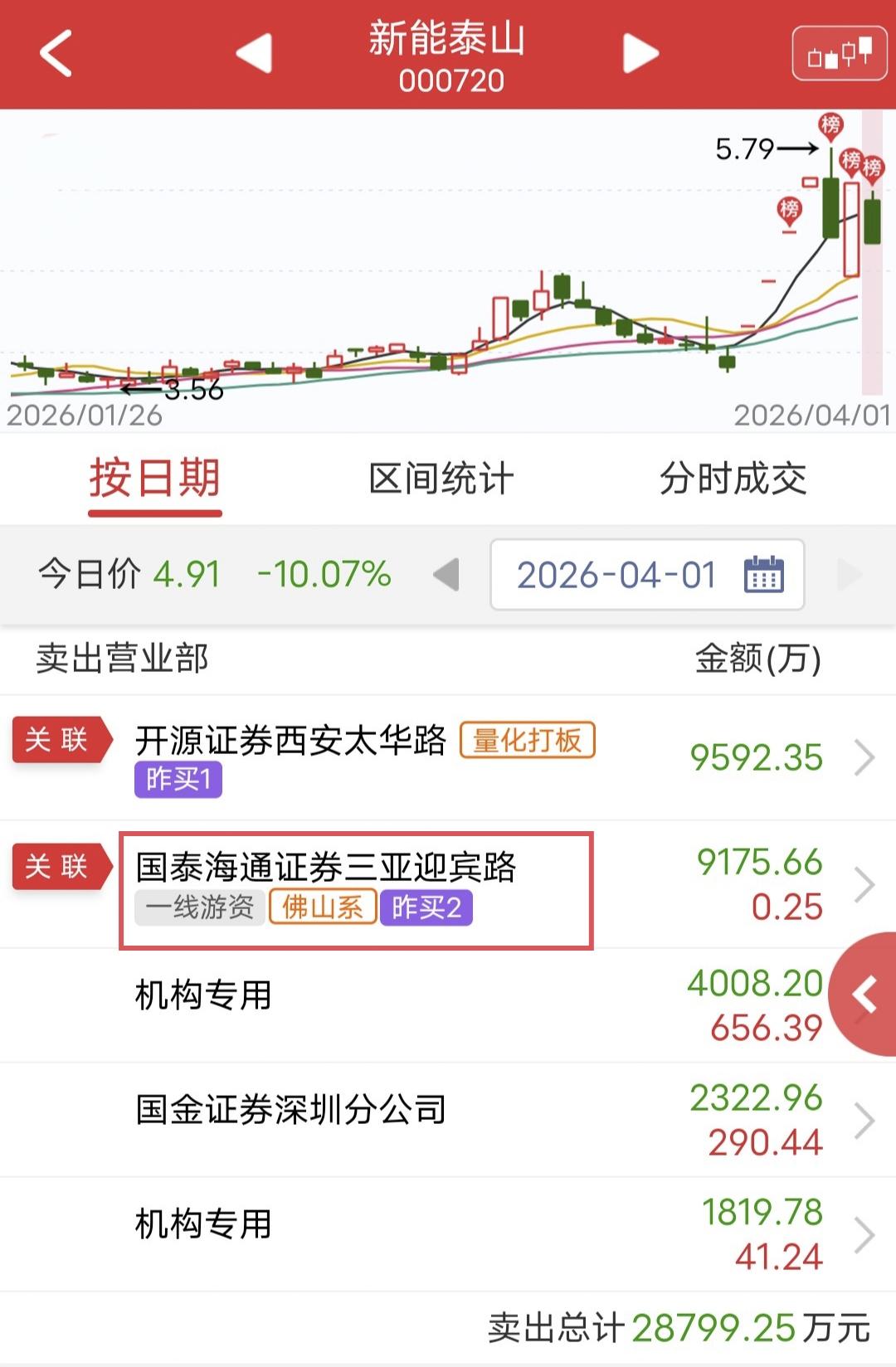 佛山系9100万地板狂逃！今天新能泰山开盘下跌兑现，尾盘跌停。盘后龙虎榜