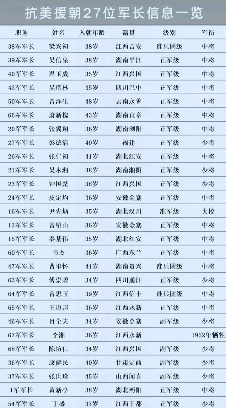 参加抗美援朝的27位军长个人情况一览。抗美援朝时期，我们志愿军有27个军整建