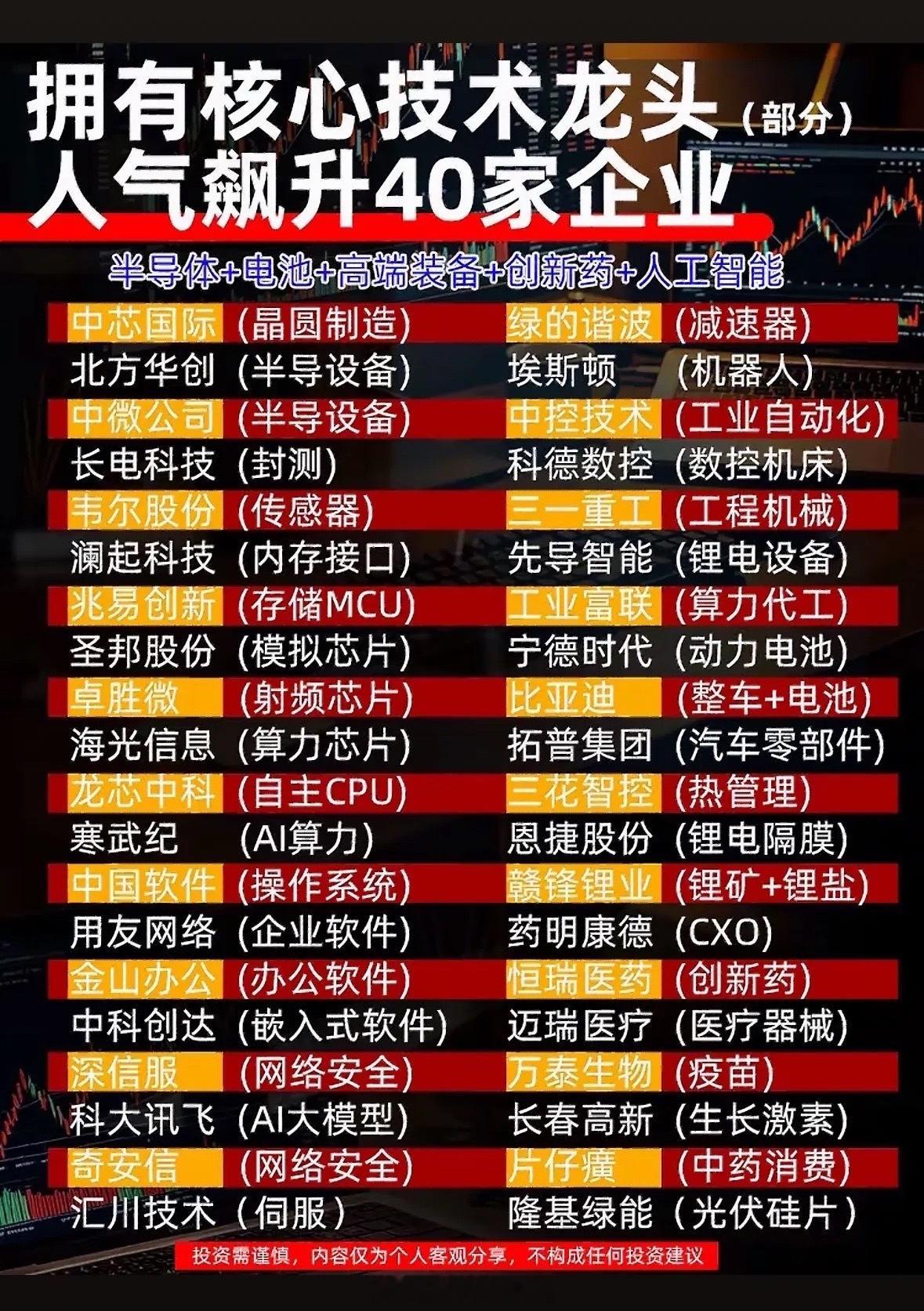 40家科技龙头企业，一图看懂！📈🔥科技赛道简直是投资界的香饽饽！有40家科技