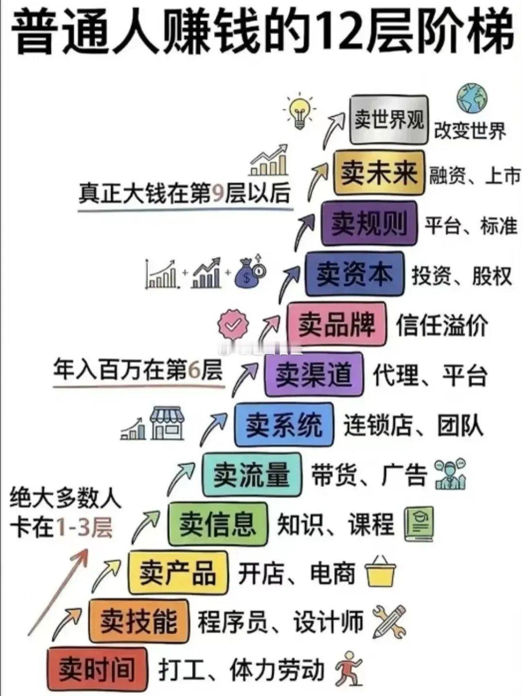 人的一生要学会两种能力：谋生赚钱，养生健康。穷不丧志，富不躺平，人生需改变，选择