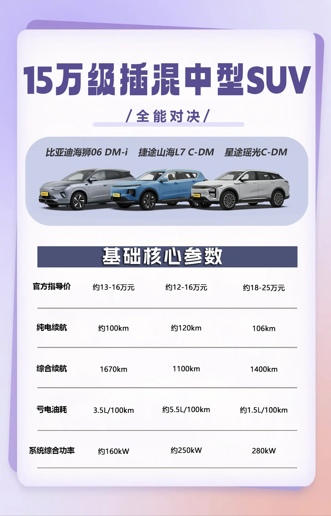 15万级插混中型SUV