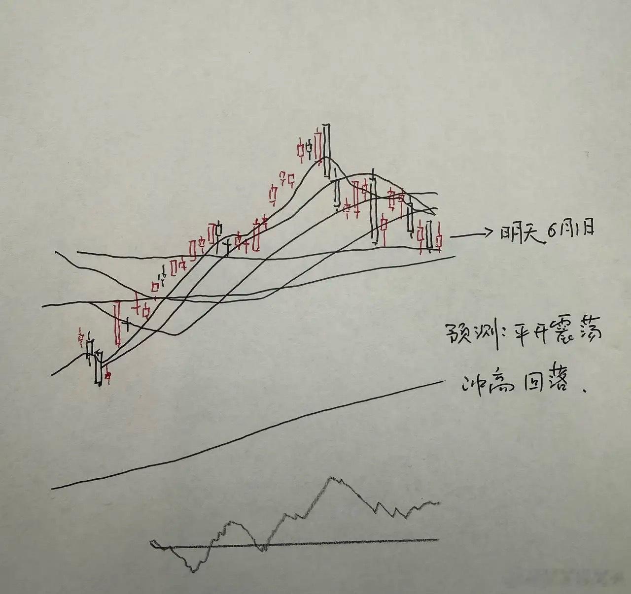 明天A股怎么走？到底是涨还是跌？莎哥用三个理由跟大家分析一下第一，市场指数当下依