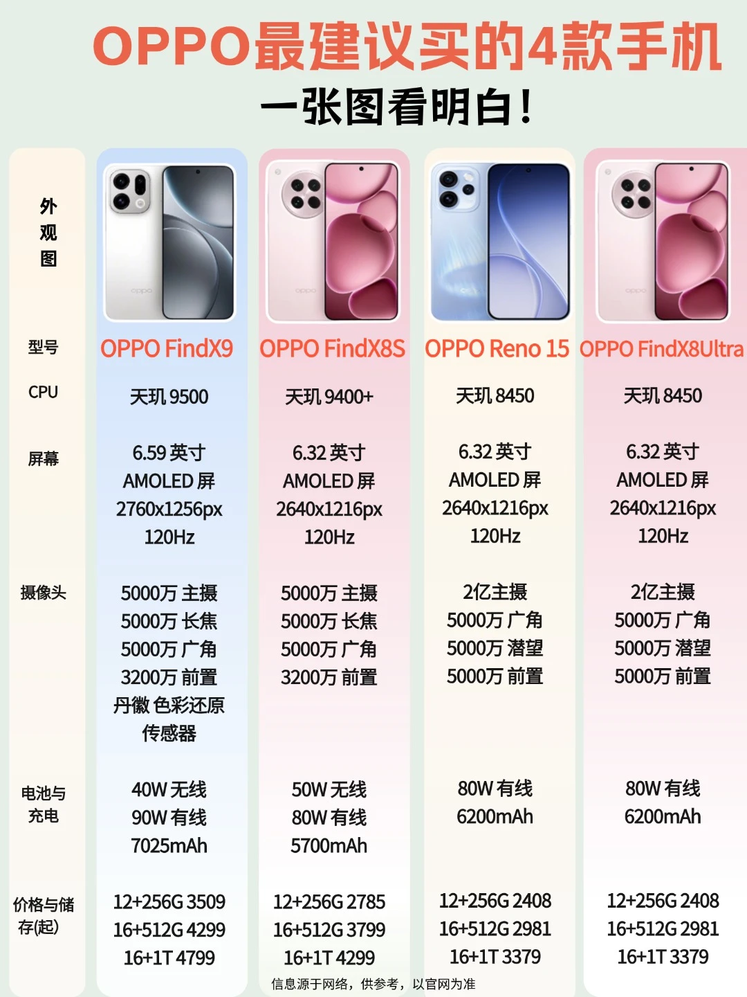 2026 OPPO购机指南|这四款闭眼入✨