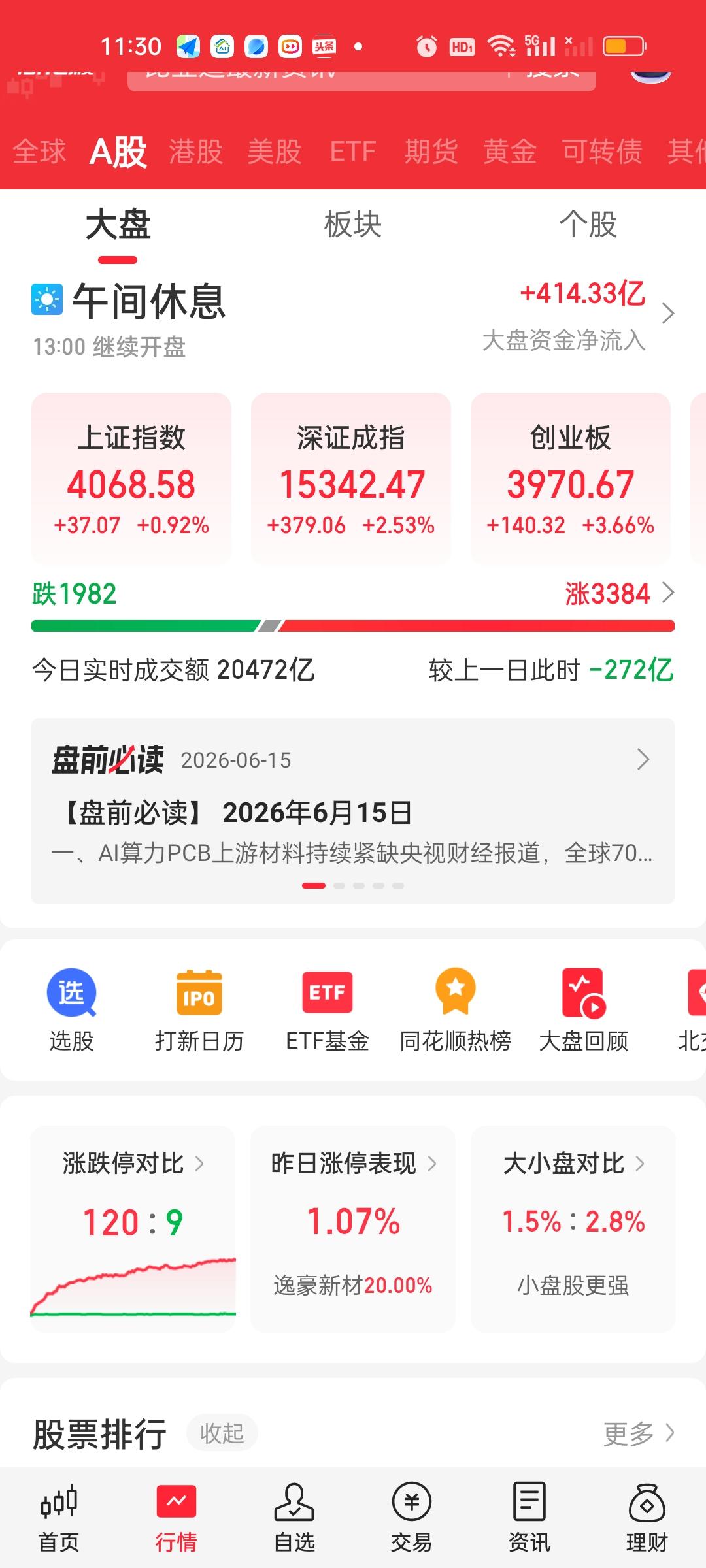 收盘了，成交量还是缩的厉害，不过大盘资金净流入了750亿，而且个股有超3900家