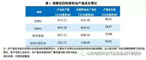 产能过剩行业区域深度调研系列之地炼盈利篇: