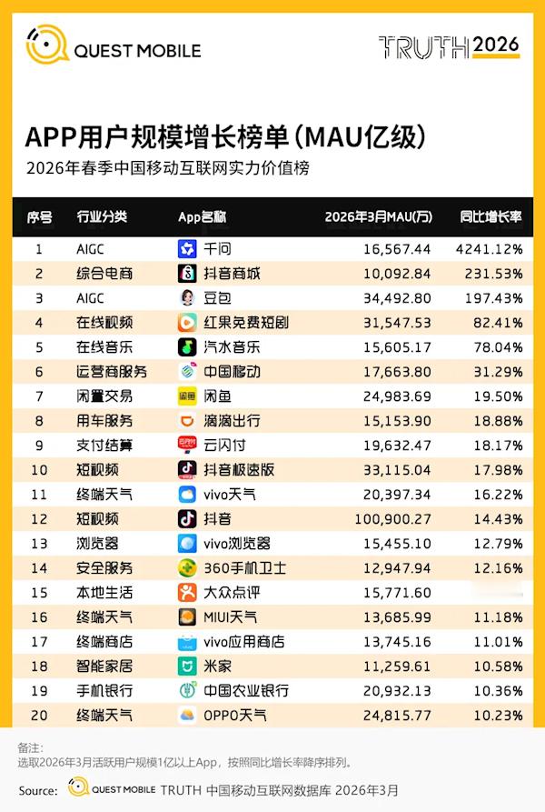 【抖音APP月活破10亿：平均每人每天刷1.5小时以上】QuestMobile发