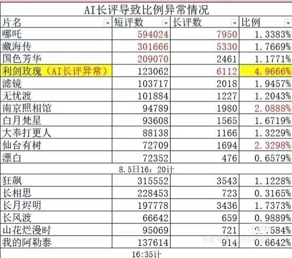 AI长评导致比例异常情况，这4%好突出​​​