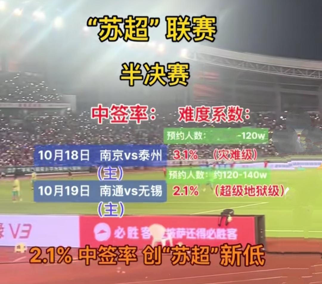 苏超半决赛，一般人真续约不到。南京vs泰州，只有3.1%人幸运中签。南通