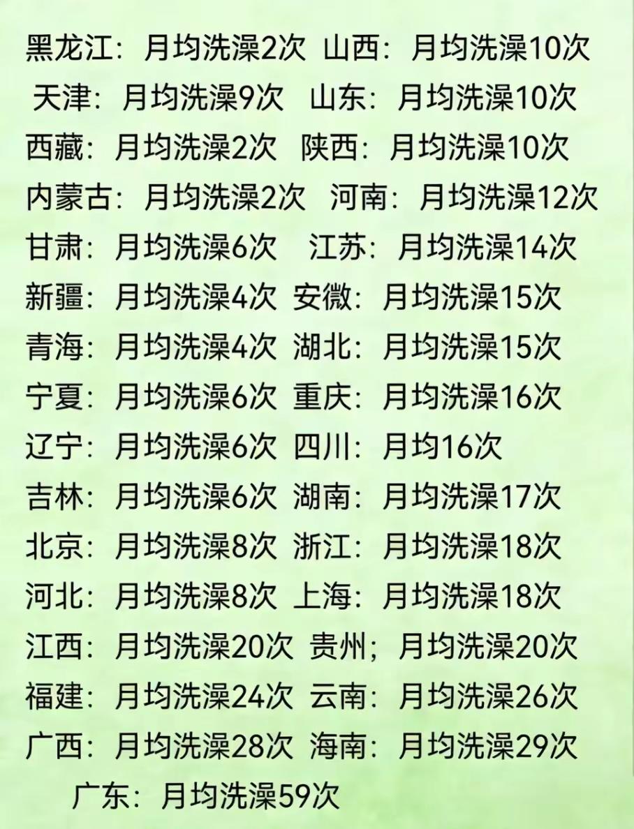 各省月均洗澡数量，是这样的吗[狗头]