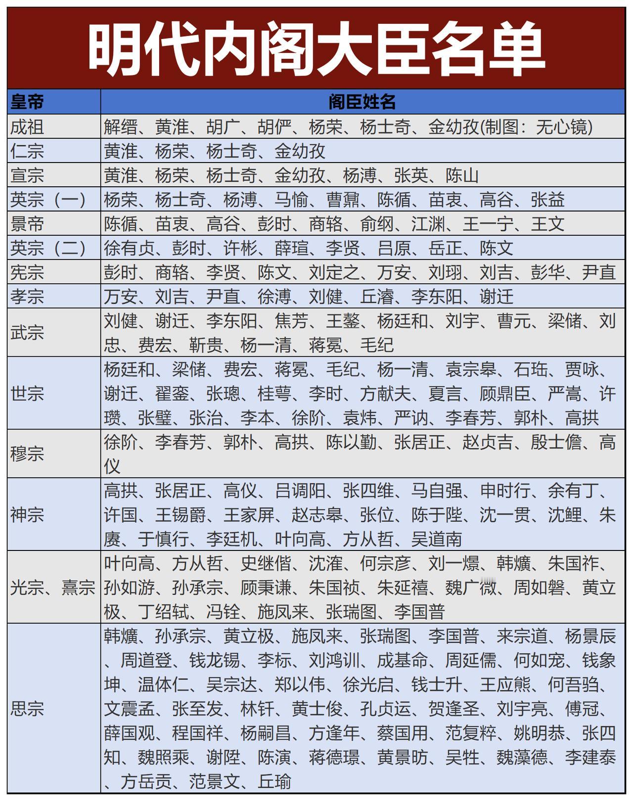 明代内阁首辅大臣很有看头。像张居正，那可是响当当的人物。他在1572-158