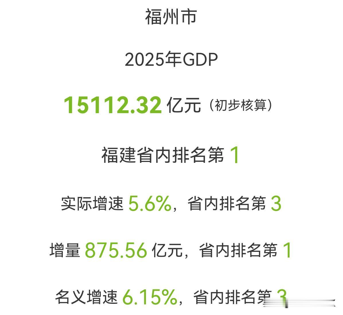 2025年，福州GDP达15112.32亿元，位居省内第一，同比增长5.6％，高
