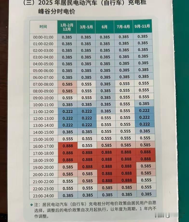 我一哥们，今天把充电桩的电表给装上了，乐得不行，说往后给电车充电可就便宜大发了。