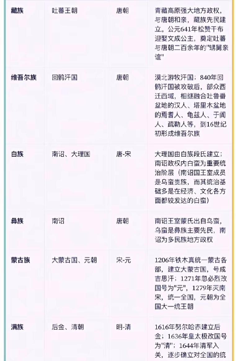现今有哪些少数民族曾经建立过国家