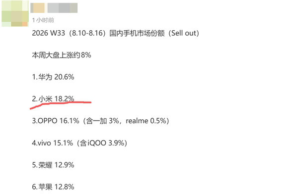 小米市场份额突然爆发，排名第二直追华为