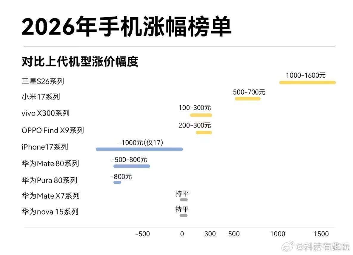 手机厂商3月初集中涨价该怎么选看完这波涨价潮，给大家一个最实在的建议：1、刚需：