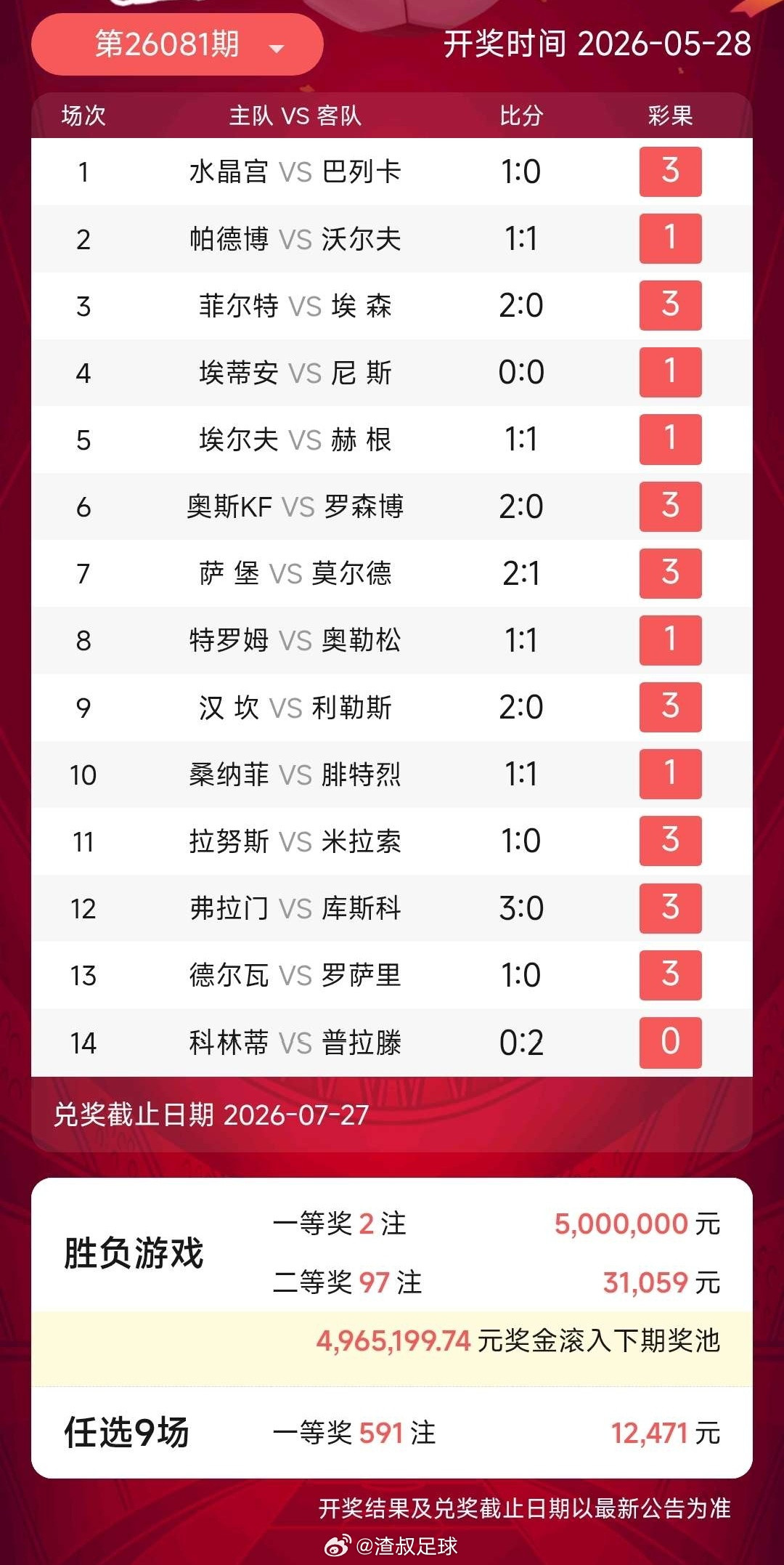 昨天14场开出2注500W6场半全场7注，单注4W4场进球33注，单注4.9W