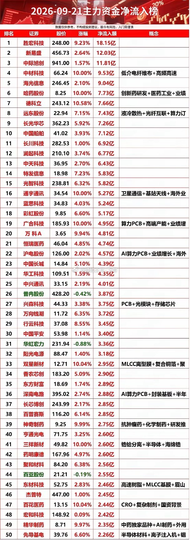 2026-09-21主力资金净流入榜​​​
