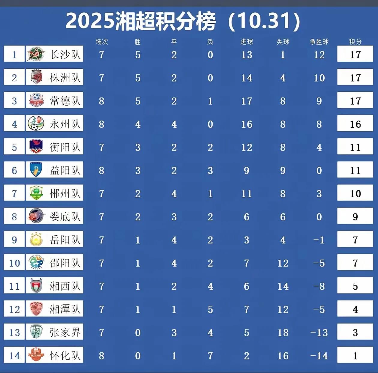 湘超应该是拿了和苏超这样的剧本！长沙队就是湘超的南通队，有绝对实力。永州队是最强