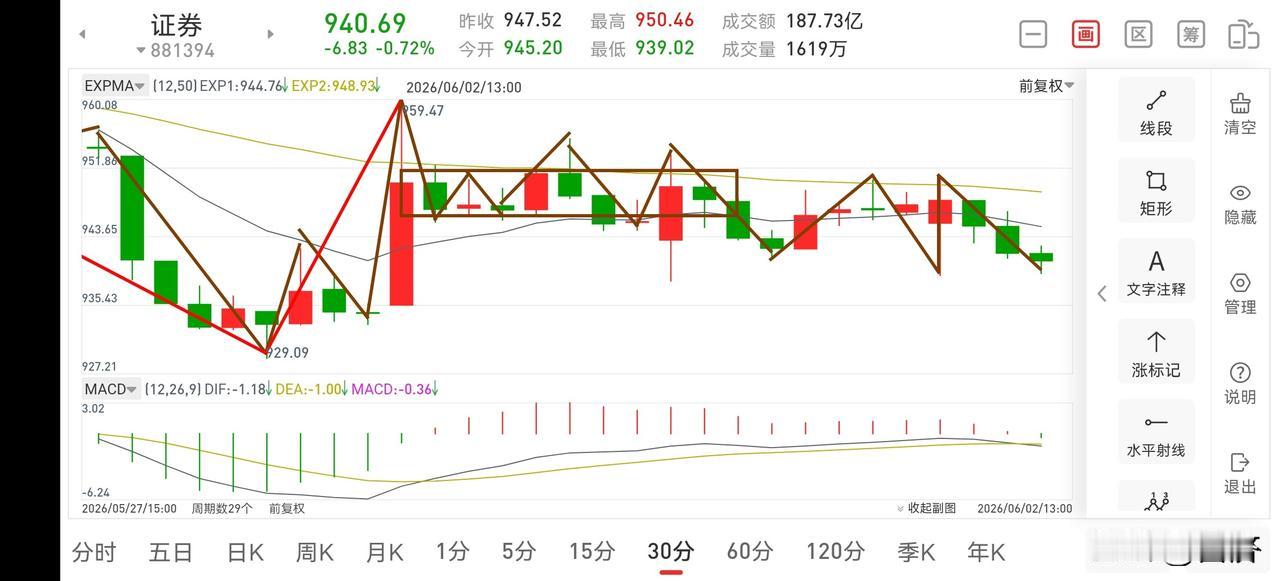 聊聊证券板块（2026.6.2）这周证券板块走势会比较无聊，就是一个窄幅震荡并