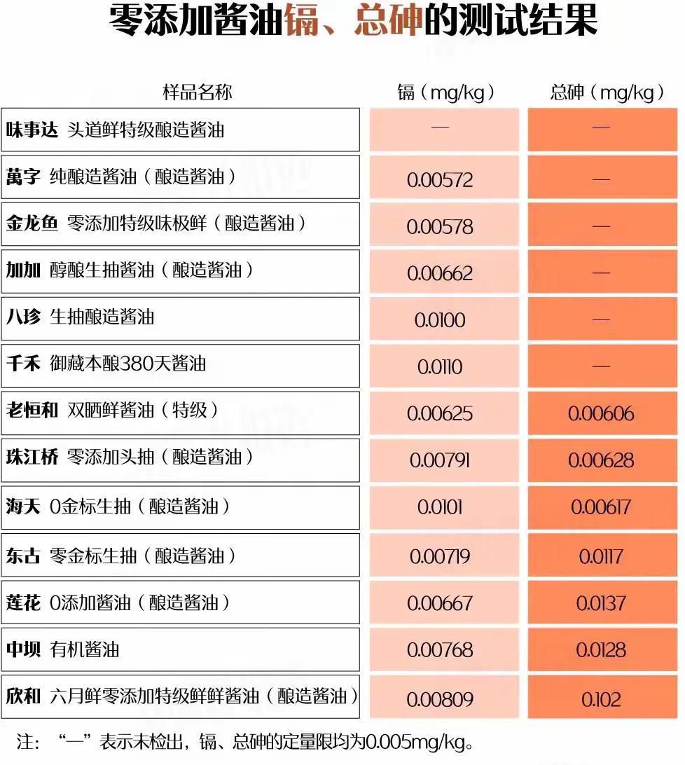 真是郁闷，吃了那么久的酱油，竟然又上315黑榜了。海天酱油很有名，味道好，性