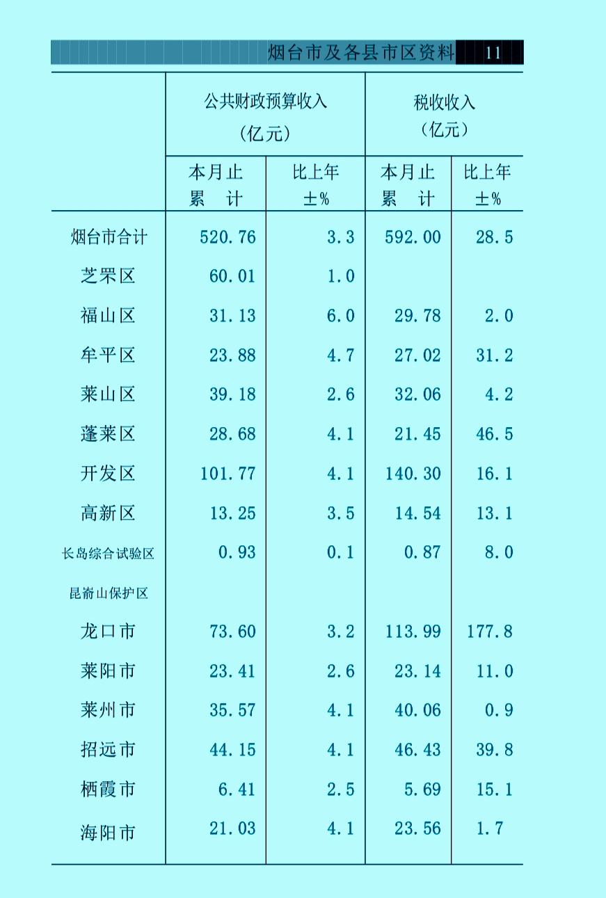 1-7月份烟台各市区地方财政收入揭榜：开发区破百亿继续领衔龙口芝罘差距扩