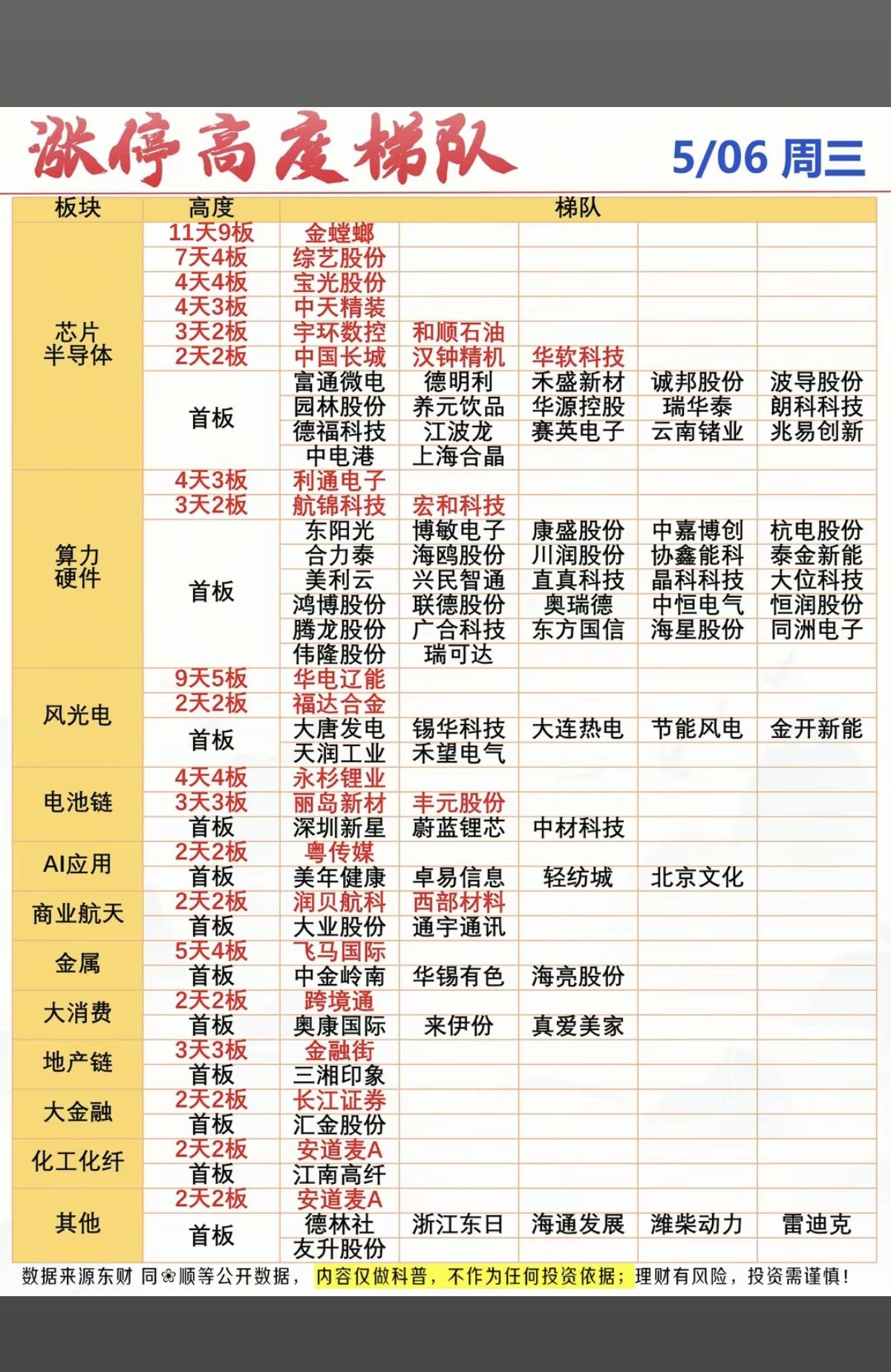 5.6周三收盘涨停高度+梯队！半导体存储26股涨停算力硬