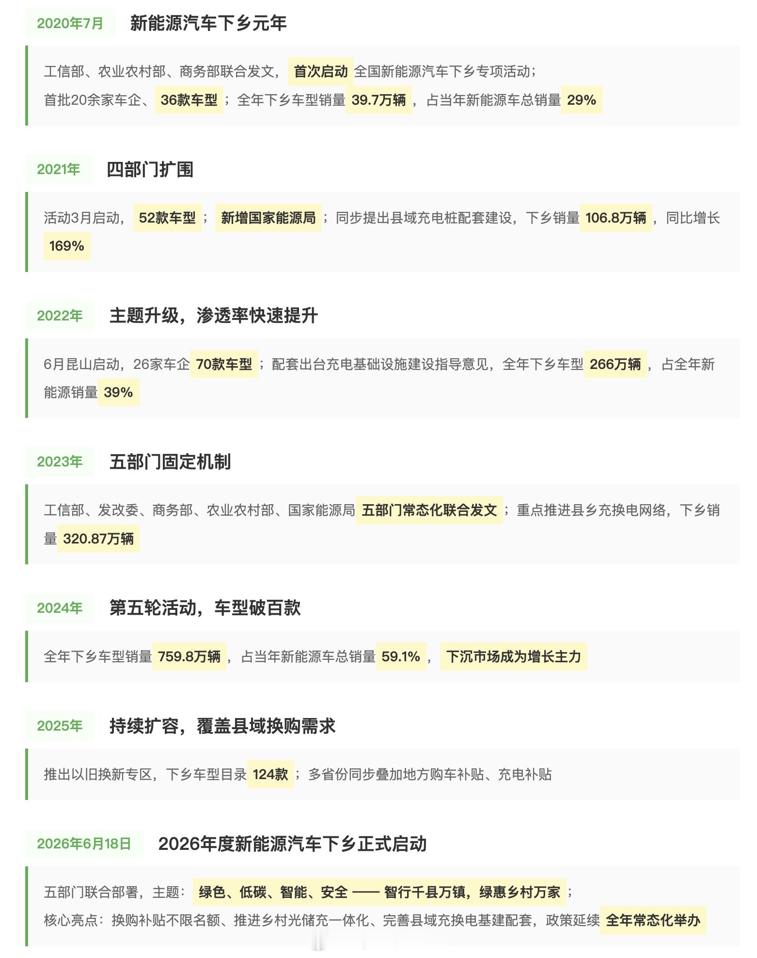 2026年新能源汽车下乡将启动新能源汽车下乡家电和汽车，两个消费品类的难兄难弟