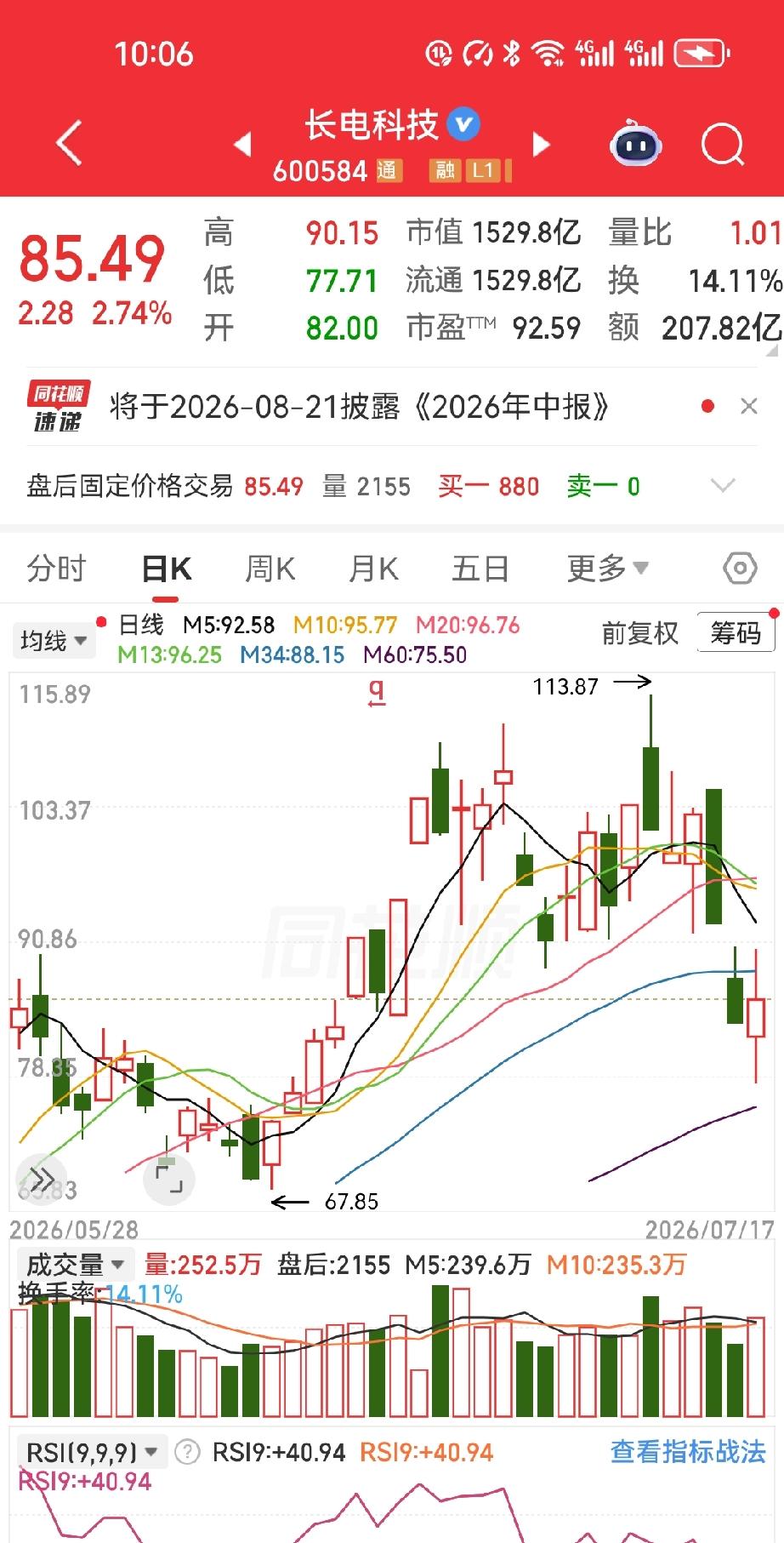 潍坊一哥们，今天（7月17号）一把清掉9000股长电科技，成交价83.2。群里直
