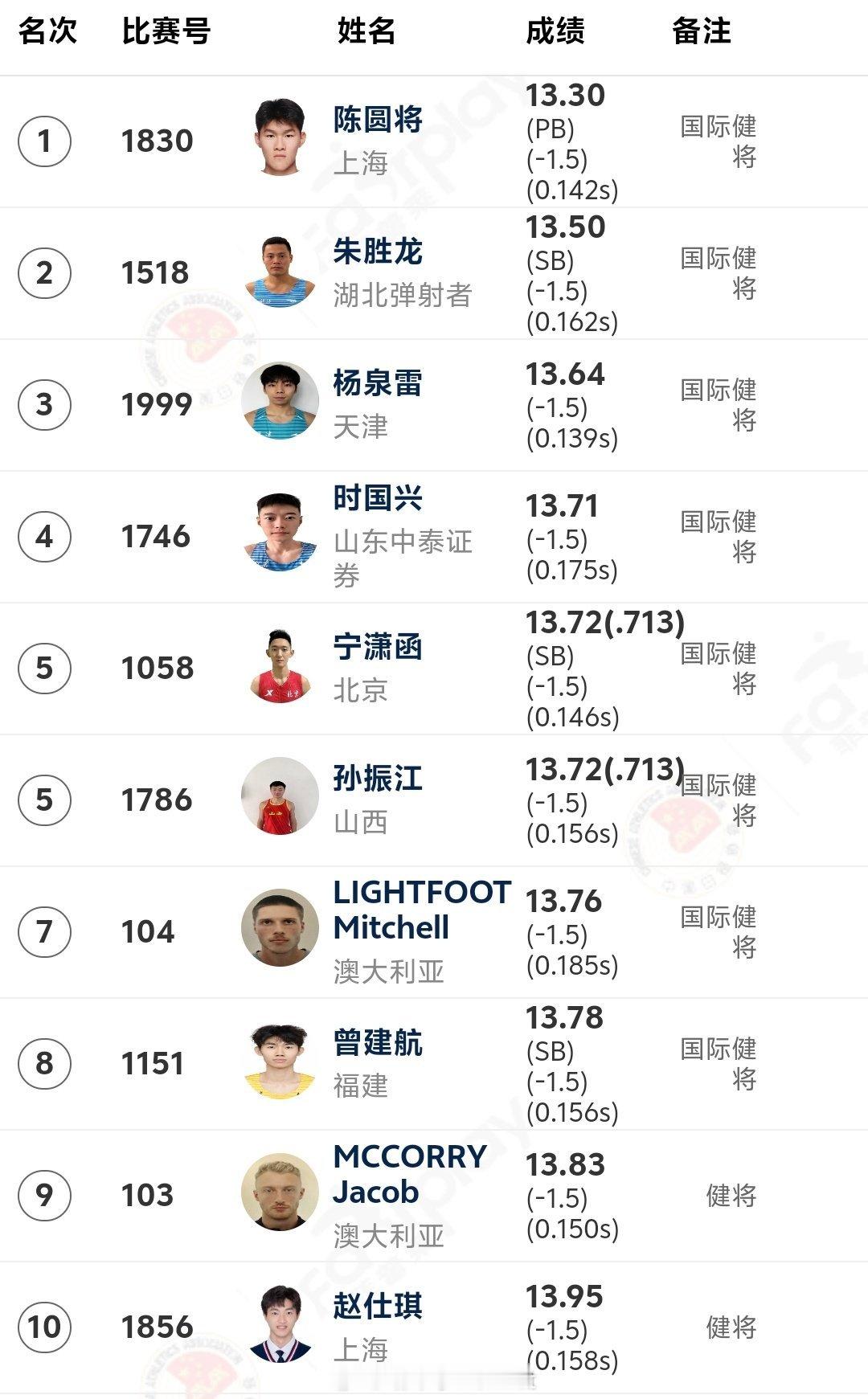 陈圆将13秒30大逆风再刷PB，仍然保持场场进步的态势！距离达标，距离20区间一