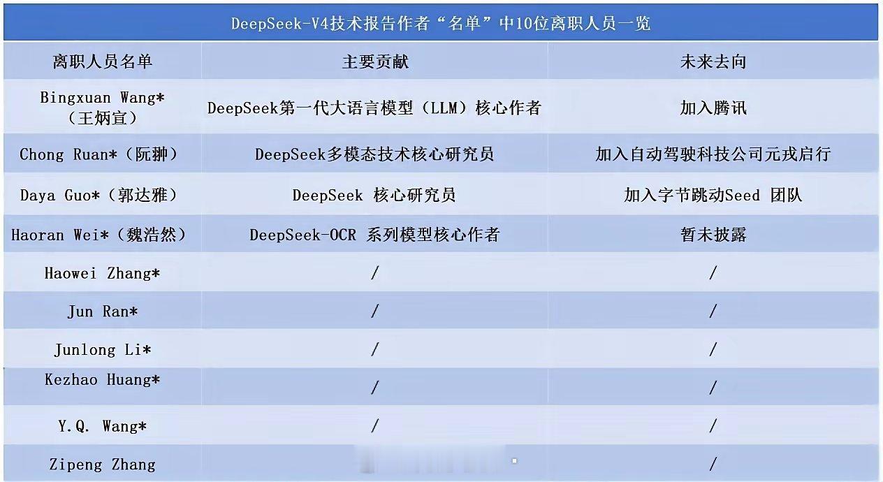 DeepSeek发了V4，工程师名单里有10个带星号的离职人，他们干过最核心的活