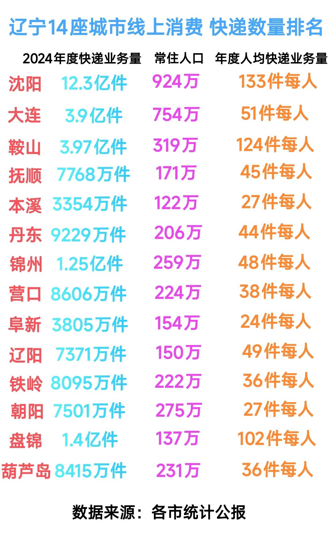 目前来看在辽宁省沈阳、盘锦、鞍山这3座城市网上购物的人均快递件数是最多的。沈阳人