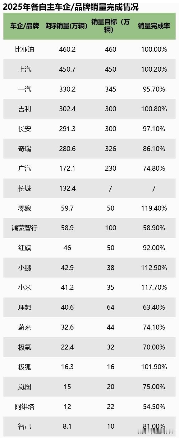 谁在裸泳？来看看2025年各自主车企/品牌销量完成情况！比亚迪、上汽、吉利、零